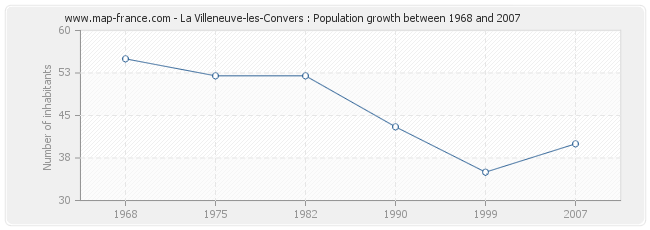 Population La Villeneuve-les-Convers